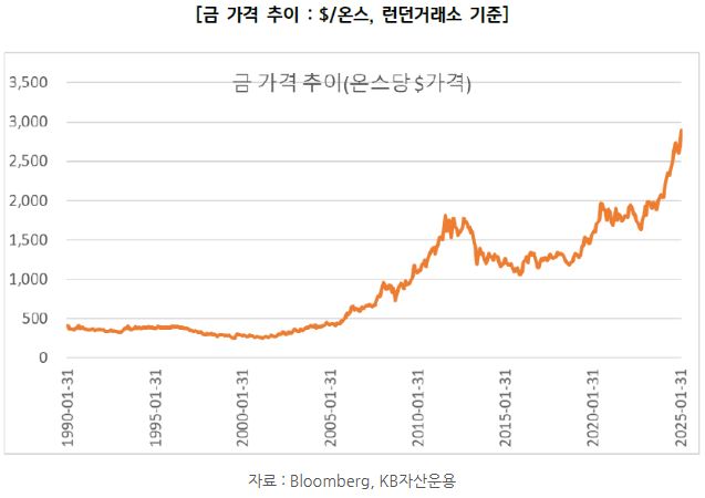 '금 가격' 추이를 보여주는 그래프 자료.